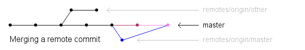 Diagram of state after merge