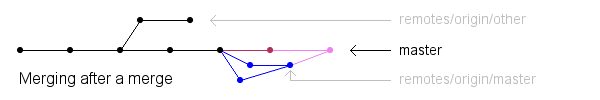 Diagram of state after re-merge