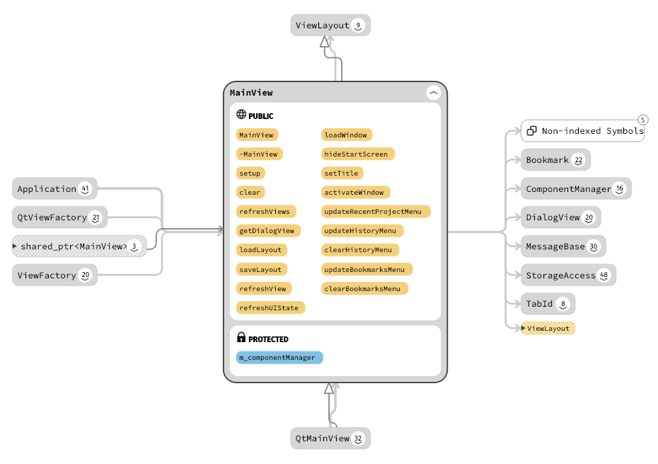MainView class relationships within Sourcetrail