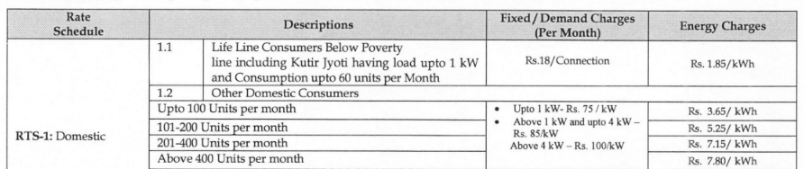 Excerpt of the UPCL tariff notification showing the RTS-1 tariff effective from 2025-04-01