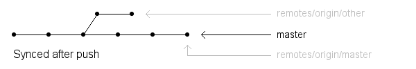Diagram of state after pull